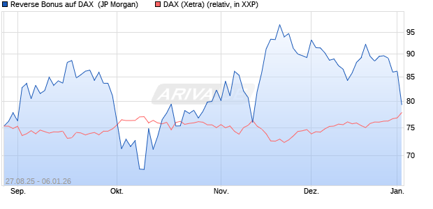 Reverse Bonus auf DAX [J.P. Morgan Structured Prod. (WKN: JU3656) Chart