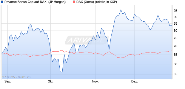 Reverse Bonus Cap auf DAX [J.P. Morgan Structured . (WKN: JU3NNW) Chart