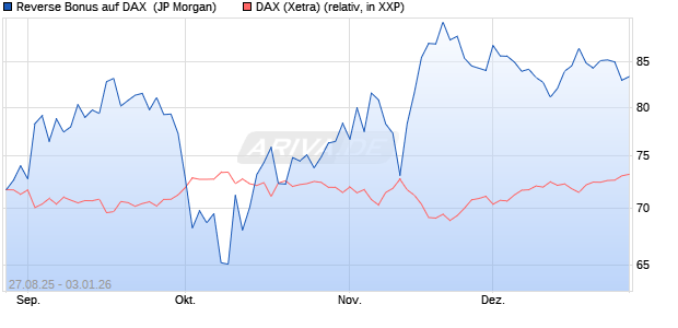 Reverse Bonus auf DAX [J.P. Morgan Structured Prod. (WKN: JU24BD) Chart