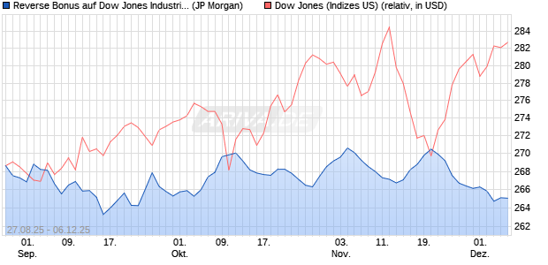 Reverse Bonus auf Dow Jones Industrial Average [J. (WKN: JU29G7) Chart