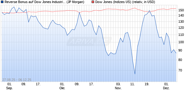 Reverse Bonus auf Dow Jones Industrial Average [J. (WKN: JU284S) Chart