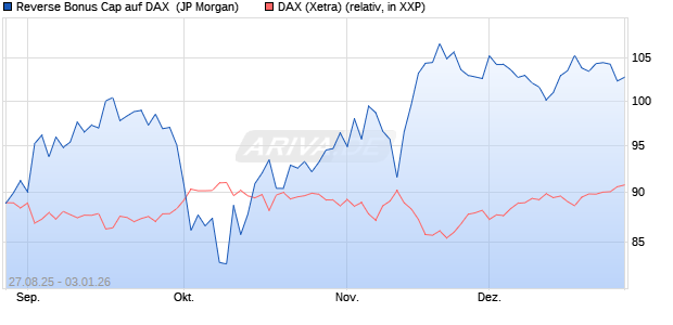 Reverse Bonus Cap auf DAX [J.P. Morgan Structured . (WKN: JU24BL) Chart