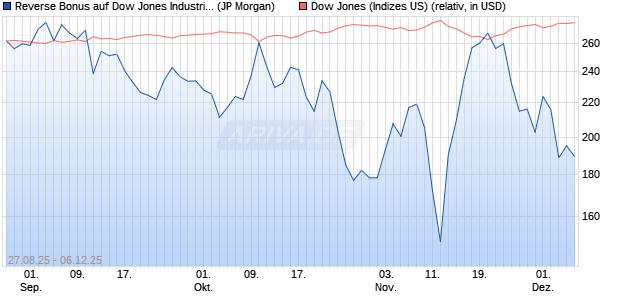 Reverse Bonus auf Dow Jones Industrial Average [J. (WKN: JU31LJ) Chart