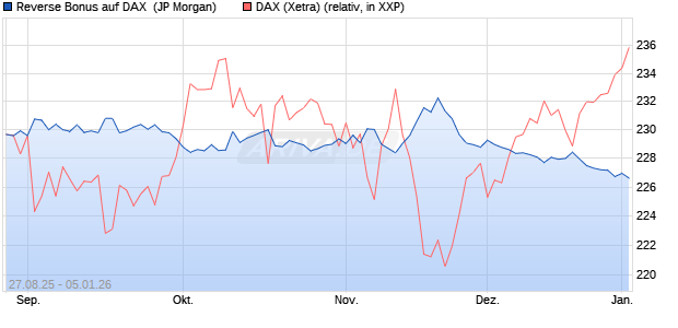 Reverse Bonus auf DAX [J.P. Morgan Structured Prod. (WKN: JU20F5) Chart