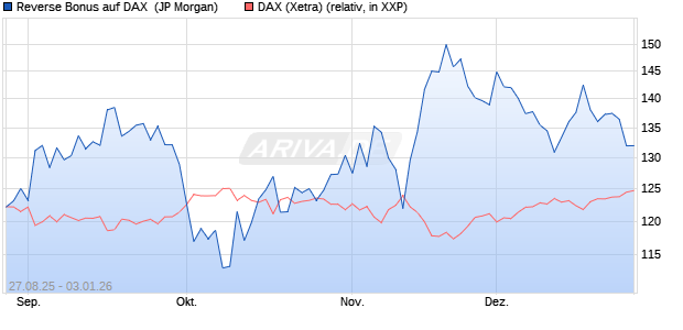 Reverse Bonus auf DAX [J.P. Morgan Structured Prod. (WKN: JU3CTR) Chart