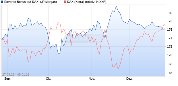 Reverse Bonus auf DAX [J.P. Morgan Structured Prod. (WKN: JU3F7D) Chart