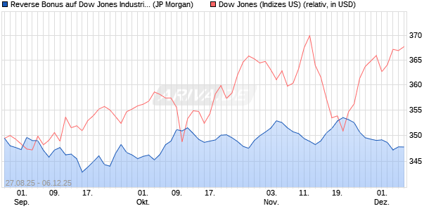 Reverse Bonus auf Dow Jones Industrial Average [J. (WKN: JU29FY) Chart