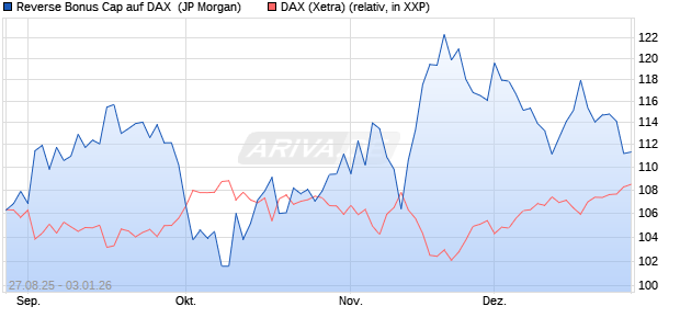 Reverse Bonus Cap auf DAX [J.P. Morgan Structured . (WKN: JU365R) Chart