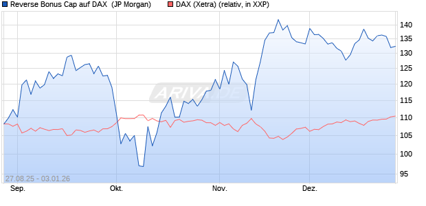 Reverse Bonus Cap auf DAX [J.P. Morgan Structured . (WKN: JU2Q5C) Chart