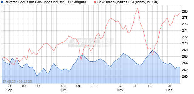 Reverse Bonus auf Dow Jones Industrial Average [J. (WKN: JU29FW) Chart