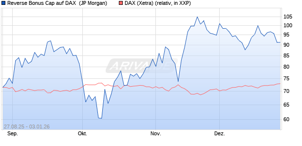 Reverse Bonus Cap auf DAX [J.P. Morgan Structured . (WKN: JU3A18) Chart