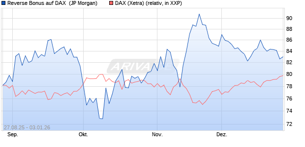 Reverse Bonus auf DAX [J.P. Morgan Structured Prod. (WKN: JU2W65) Chart