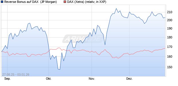 Reverse Bonus auf DAX [J.P. Morgan Structured Prod. (WKN: JU3HDN) Chart