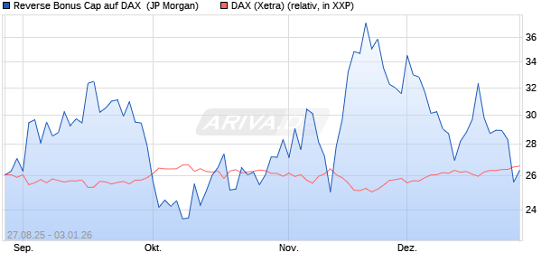Reverse Bonus Cap auf DAX [J.P. Morgan Structured . (WKN: JU20EN) Chart