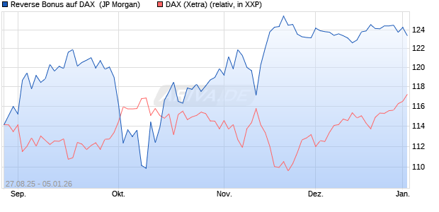Reverse Bonus auf DAX [J.P. Morgan Structured Prod. (WKN: JU2Q5T) Chart