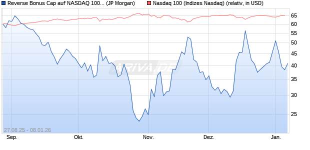 Reverse Bonus Cap auf NASDAQ 100 [J.P. Morgan St. (WKN: JU4BEU) Chart