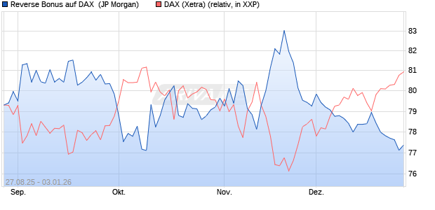 Reverse Bonus auf DAX [J.P. Morgan Structured Prod. (WKN: JU3YWX) Chart