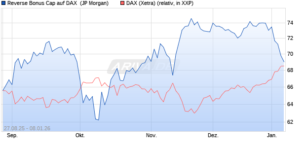 Reverse Bonus Cap auf DAX [J.P. Morgan Structured . (WKN: JU3409) Chart