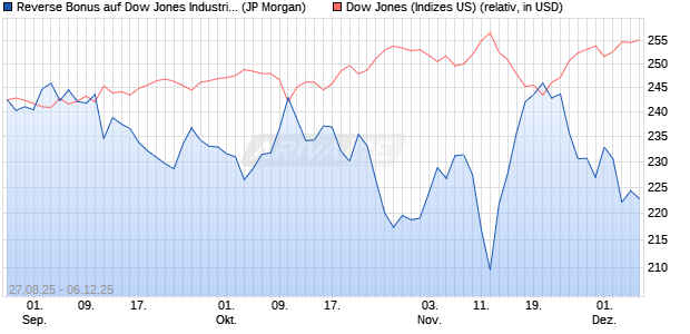 Reverse Bonus auf Dow Jones Industrial Average [J. (WKN: JU269K) Chart