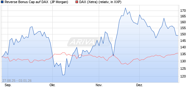 Reverse Bonus Cap auf DAX [J.P. Morgan Structured . (WKN: JU3A10) Chart