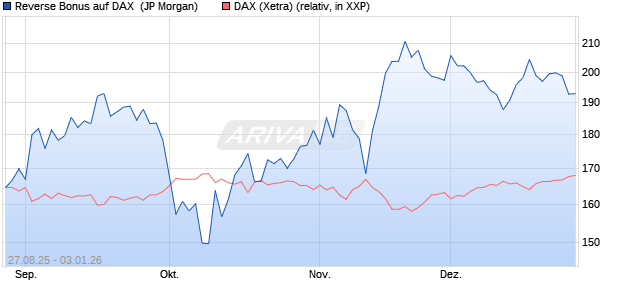 Reverse Bonus auf DAX [J.P. Morgan Structured Prod. (WKN: JU31L5) Chart