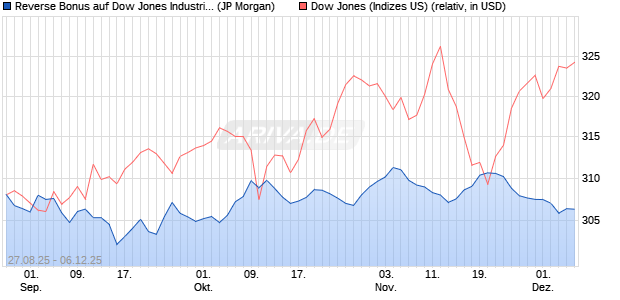 Reverse Bonus auf Dow Jones Industrial Average [J. (WKN: JU20FJ) Chart