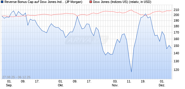 Reverse Bonus Cap auf Dow Jones Industrial Averag. (WKN: JU2851) Chart