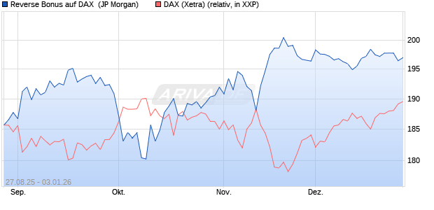 Reverse Bonus auf DAX [J.P. Morgan Structured Prod. (WKN: JU283P) Chart