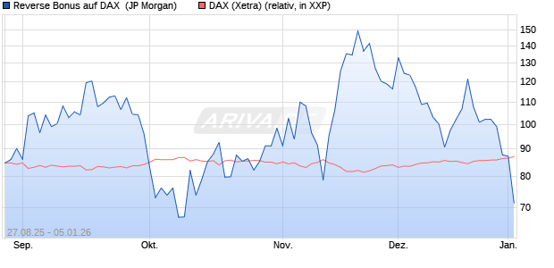 Reverse Bonus auf DAX [J.P. Morgan Structured Prod. (WKN: JU3TPX) Chart