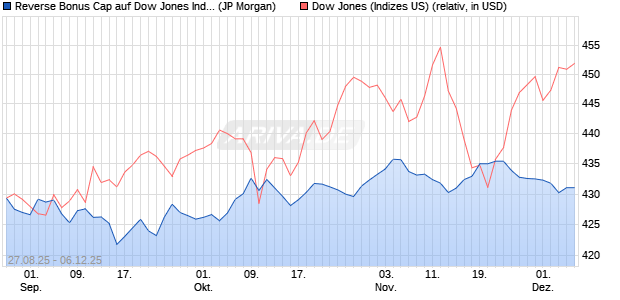 Reverse Bonus Cap auf Dow Jones Industrial Averag. (WKN: JU29FZ) Chart