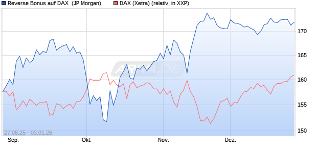 Reverse Bonus auf DAX [J.P. Morgan Structured Prod. (WKN: JU2NQQ) Chart