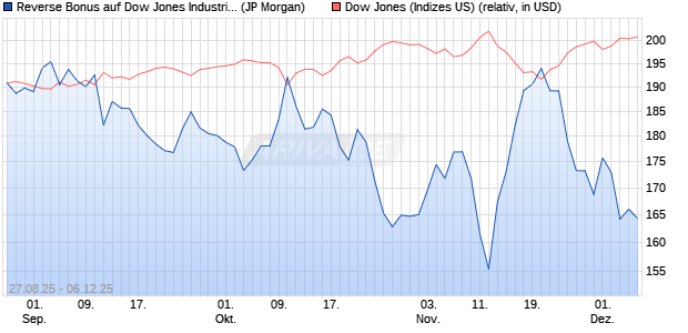 Reverse Bonus auf Dow Jones Industrial Average [J. (WKN: JU269B) Chart