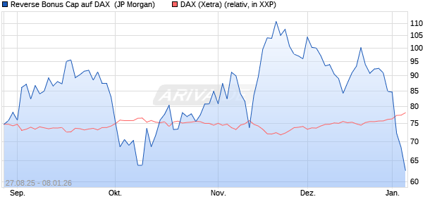 Reverse Bonus Cap auf DAX [J.P. Morgan Structured . (WKN: JU3L1Z) Chart