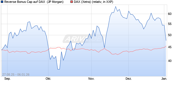 Reverse Bonus Cap auf DAX [J.P. Morgan Structured . (WKN: JU33Z2) Chart