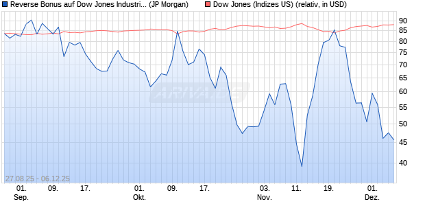Reverse Bonus auf Dow Jones Industrial Average [J. (WKN: JU366Y) Chart