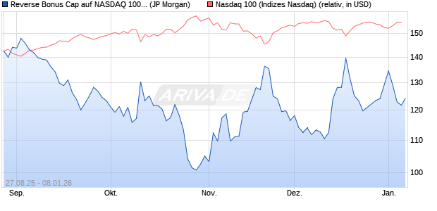 Reverse Bonus Cap auf NASDAQ 100 [J.P. Morgan St. (WKN: JU228X) Chart