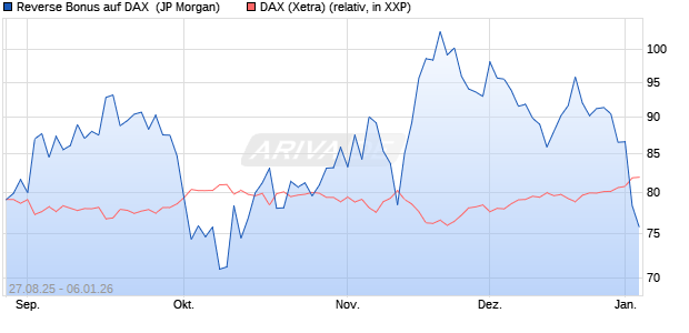 Reverse Bonus auf DAX [J.P. Morgan Structured Prod. (WKN: JU2RN6) Chart