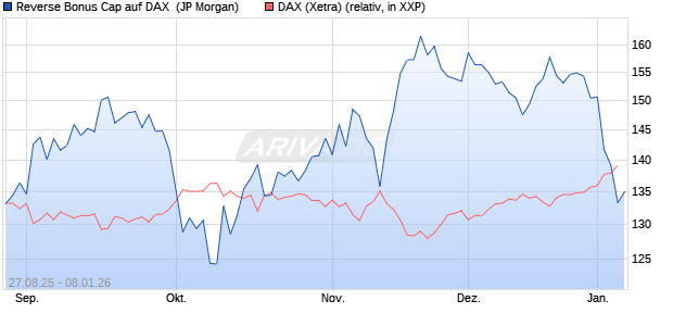 Reverse Bonus Cap auf DAX [J.P. Morgan Structured . (WKN: JU34YP) Chart