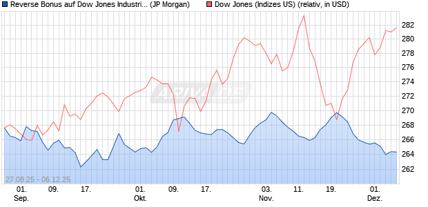 Reverse Bonus auf Dow Jones Industrial Average [J. (WKN: JU29G4) Chart