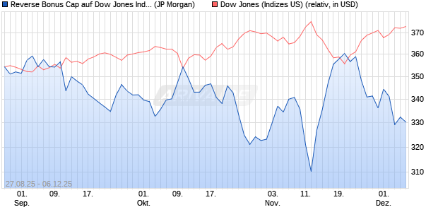 Reverse Bonus Cap auf Dow Jones Industrial Averag. (WKN: JU3F7V) Chart