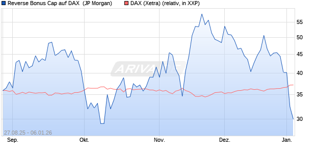 Reverse Bonus Cap auf DAX [J.P. Morgan Structured . (WKN: JU29DV) Chart