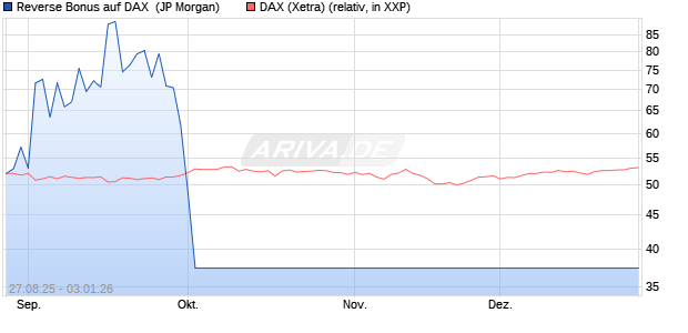 Reverse Bonus auf DAX [J.P. Morgan Structured Prod. (WKN: JU3731) Chart