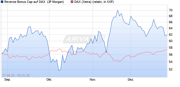 Reverse Bonus Cap auf DAX [J.P. Morgan Structured . (WKN: JU284A) Chart