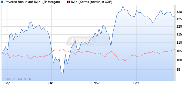Reverse Bonus auf DAX [J.P. Morgan Structured Prod. (WKN: JU2Z4W) Chart