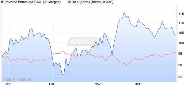 Reverse Bonus auf DAX [J.P. Morgan Structured Prod. (WKN: JU364V) Chart