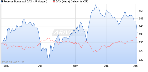 Reverse Bonus auf DAX [J.P. Morgan Structured Prod. (WKN: JU3F5C) Chart