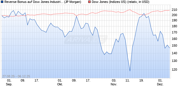 Reverse Bonus auf Dow Jones Industrial Average [J. (WKN: JU2850) Chart