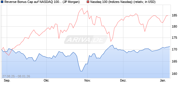 Reverse Bonus Cap auf NASDAQ 100 [J.P. Morgan St. (WKN: JU29E1) Chart