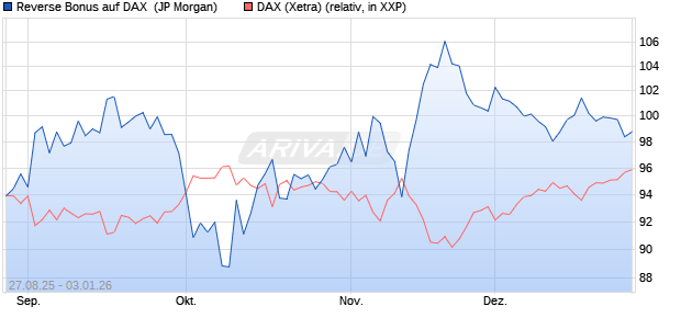 Reverse Bonus auf DAX [J.P. Morgan Structured Prod. (WKN: JU33ZZ) Chart