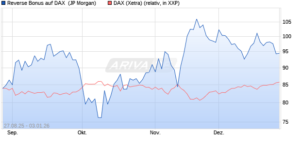 Reverse Bonus auf DAX [J.P. Morgan Structured Prod. (WKN: JU364U) Chart